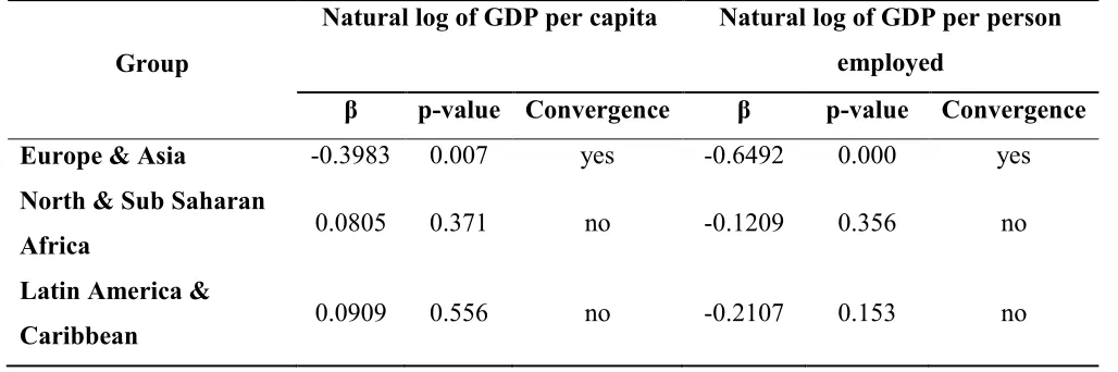 Table 4.5 Results of beta convergence for regional groups of developing countries. 