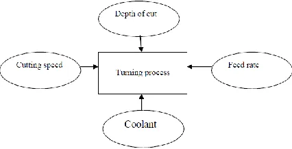 Fig 2. Factors affecting the turning process 