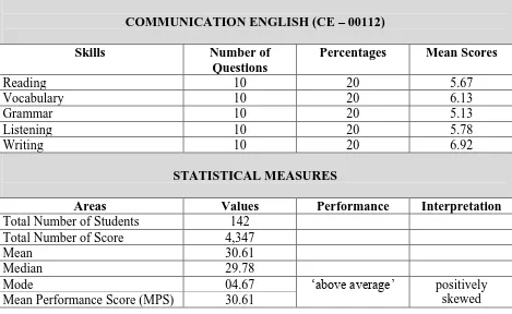 Table 1: Performance of Students in Communication English (CE)    