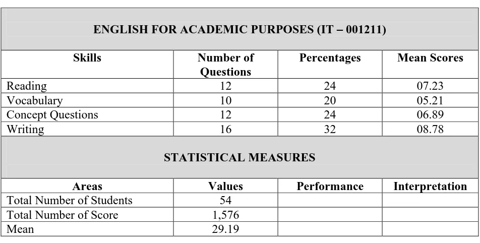 Table 3: Performance of Students in Communication Skills (CS)    