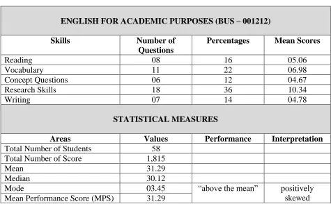 Table 5: Performance of Students in English for Academic Purposes (Business)   