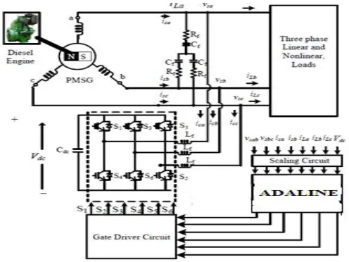 Fig. 1 Configuration of PMSG based DG set feeding three phase loads.   