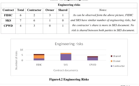 Table 4.1 Engineering risks 