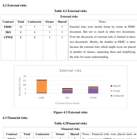Table 4.2 External risks 