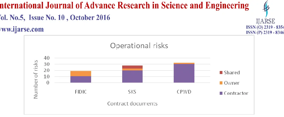 Figure 4.6 Project management risks 