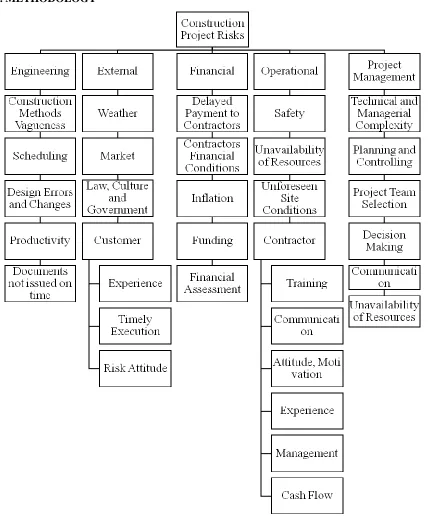 Figure 3.1 Classification of Construction Risks (Rezakhani, 2012) 
