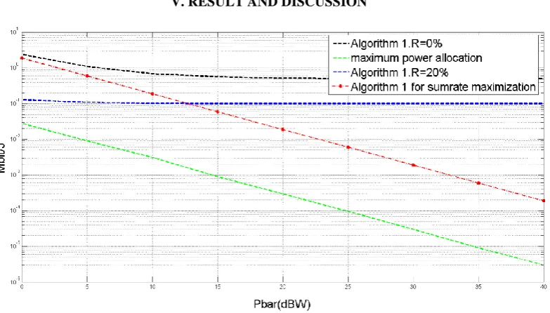 Figure 2: Minimum EE Vs Power 