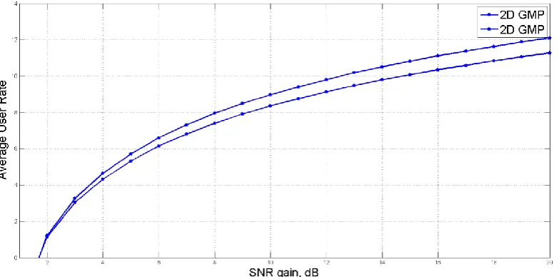 Figure 3: SNR Improvement with equal gain combining 