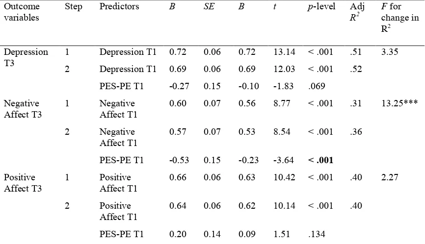 Table 11 Regression Analyses Testing the Predictive Ability of Perceived Emotional Support for Positive 