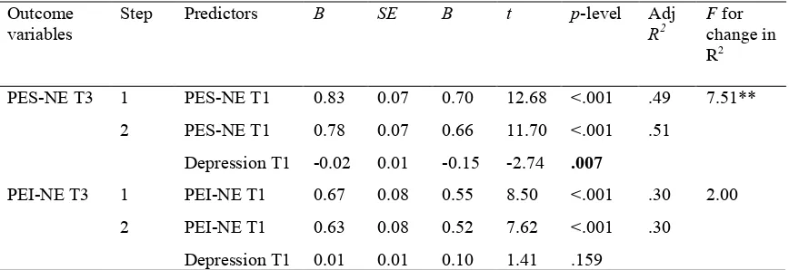 Table 12 Regression Analyses Testing the Predictive Ability of Depressive symptoms in the Prediction of 