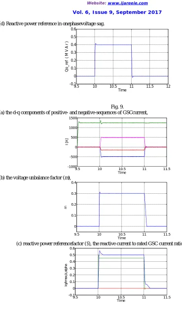 Fig. 9. (a) the d-q components of positive- and negative-sequences of GSCcurrent, 