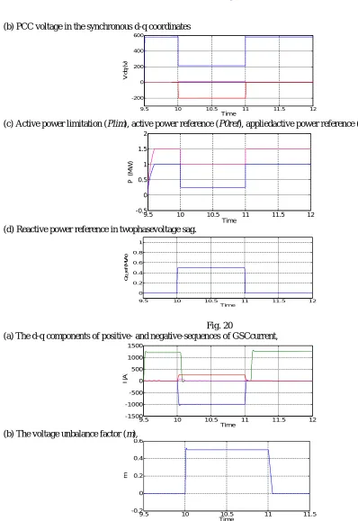 Fig. 20 (a) The d-q components of positive- and negative-sequences of GSCcurrent, 