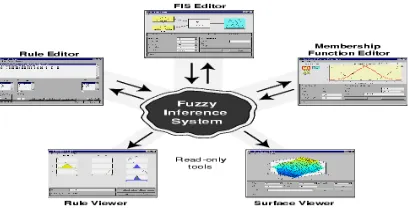 Fig .6.(c) Fuzzy controller over view. 