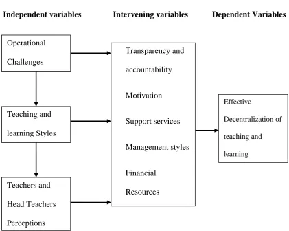 Figure 1.1: Correlates Effectiveness of Managing Decentralization of Teaching 