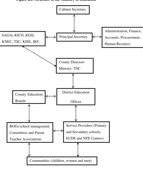 Figure 2.1: Structure of the Ministry of Education  