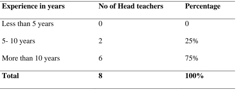 Table 4.2: Leadership Experience of Head Teachers 