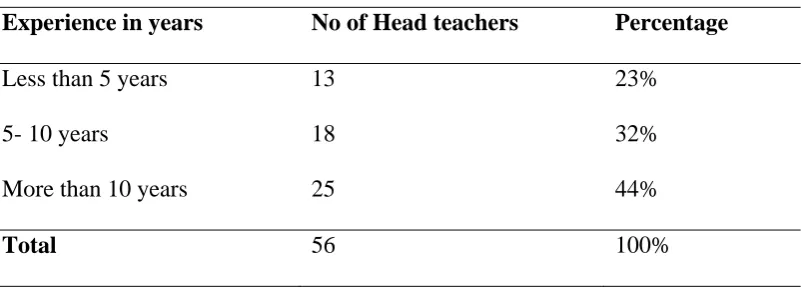 Table 4.4: Years of Experience for Teachers 