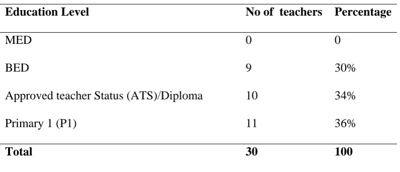 Table 4.5: Academic Qualification of Teachers 