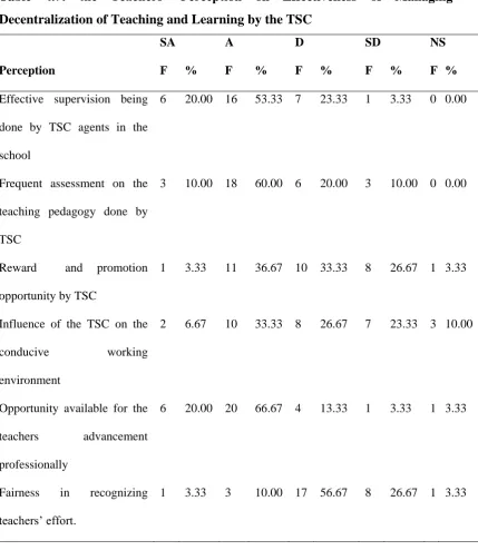 Table 4.7: the Teachers’ Perception on Effectiveness of Managing 