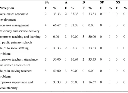 Table 4.8: Head teachers’ Perception of Managing Decentralization of 