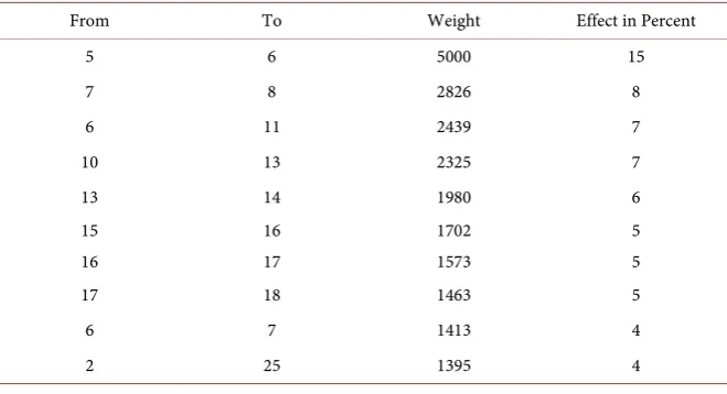 Table 2. Simulation results based on the proposed model between the generation at bus 39 and demand on bus 16 based on equal weighting strategy