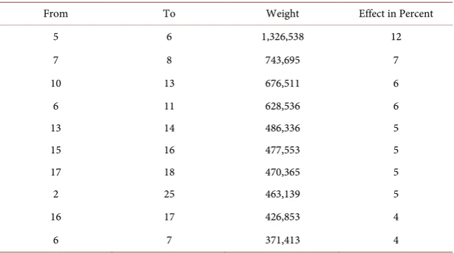Table 4. The lines weights based on the proposed method considering all the generations and demands in the network based on equal weighting strategy
