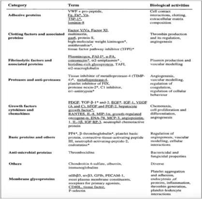 Table 1 Platelet α-granule contents and their functional categories. Secreted proteins with 