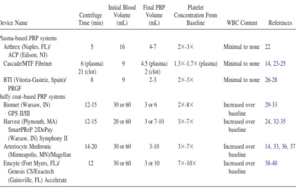 Table 2 Plasma-Based and Buffy Coat-Based PRP Systems 