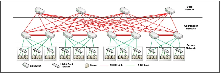 Figure 1: A three-tier data center network [30] 