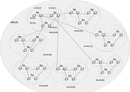 Figure 2: Fat tree based data center network [30] 