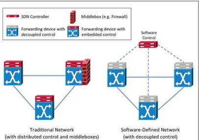 Figure 4: Illustration of control and data elements in traditional networks and 