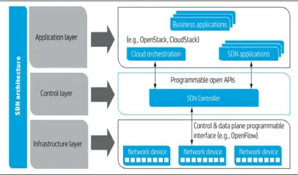 Figure 5: SDN Architecture [34] 