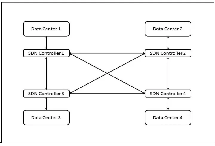 Figure 7: Interconnected SDN controllers of data centers 