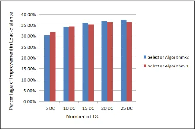 Figure 8: Scenario 1. Each data center has 5000 VMs 
