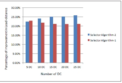 Figure 9:   Scenario 1. Each data center has 1000 VMs 