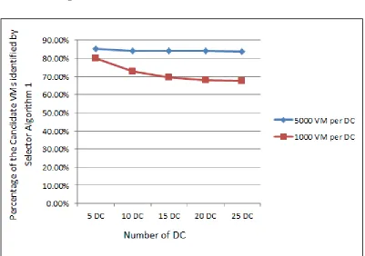 Figure 10: Scenario 1. Each data center has 200 VMs                      
