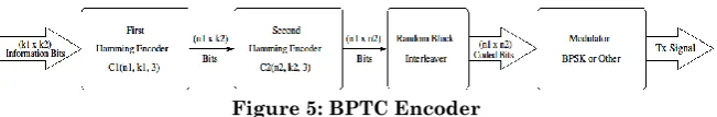 Figure 5: BPTC Encoder 