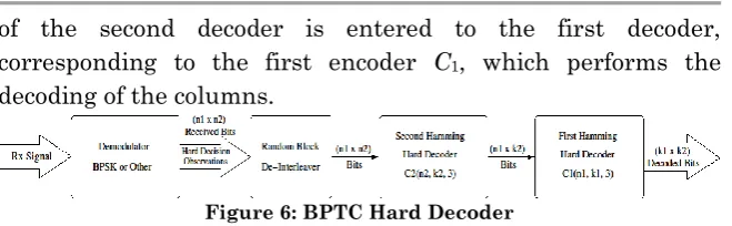 Figure 6: BPTC Hard Decoder 