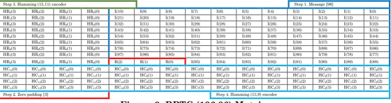 Figure 8: BPTC Soft Decoder 