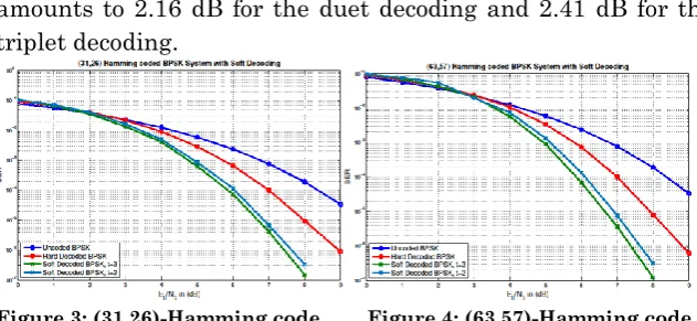 Fig. 2 shows the bit error rate of the (15,11)-Hamming code for different types of decoding