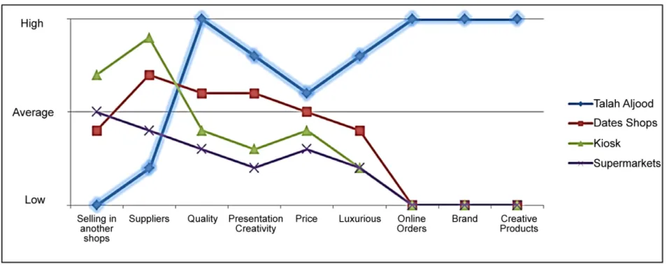 Figure 3. Strategy canvas. 