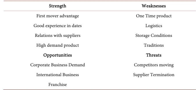 Table 4. SWOT analysis. 