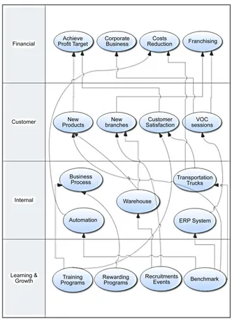 Figure 4. Strategy map. 