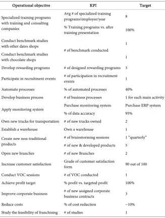 Table 5. List of all KPIs. 