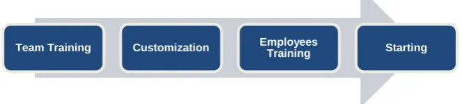 Figure 5. KAIZEN preparation process. 