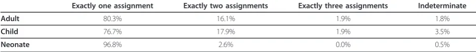 Table 2 Percent of deaths assigned to particular cause numbers by InterVA