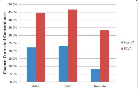 Table 4 reports median CSMF accuracy (across allcauses) for one, two, and three cause assignments