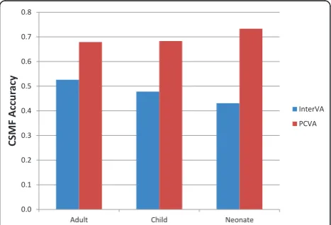 Figure 3 Median CSMF accuracy of InterVA and PCVA. Thisfigure compares the performance of InterVA with PCVA across 500Dirichlet draws