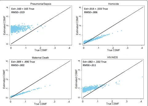 Figure 4 Estimated versus true CSMFshomicide, maternal death, and HIV/AIDS across 500 Dirichlet draws