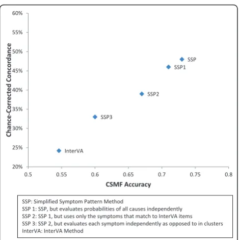 Figure 6 Comparison of Simplified Symptom Pattern empirical